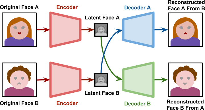 Deepfake videos technology